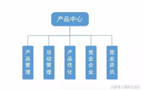 如何管理產(chǎn)品 anyteamin云辦公為企業(yè)量身打造高效完備的產(chǎn)品管理體系